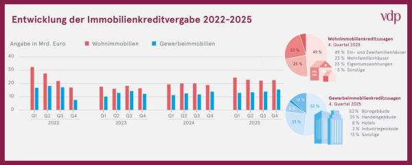 vdp Finanzierungszahlen