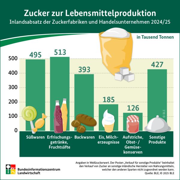 Infografik: Zucker zur Lebensmittelproduktion