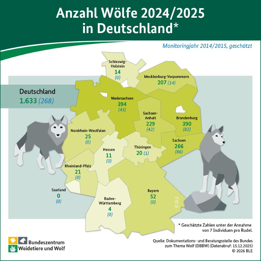 Bundeszentrum Weidetiere und Wolf