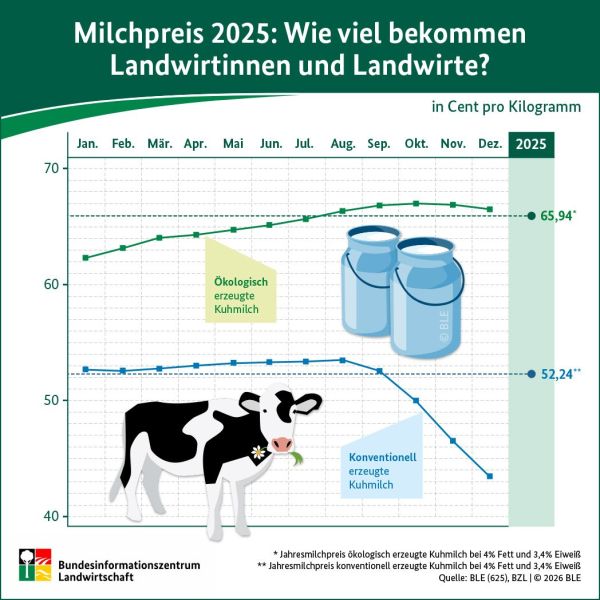 Infografik: Milchpreise 2025