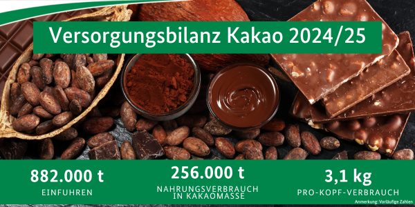 Kakao und kakaohaltige Produkte mit den Daten der Vorsorgungsbilanz