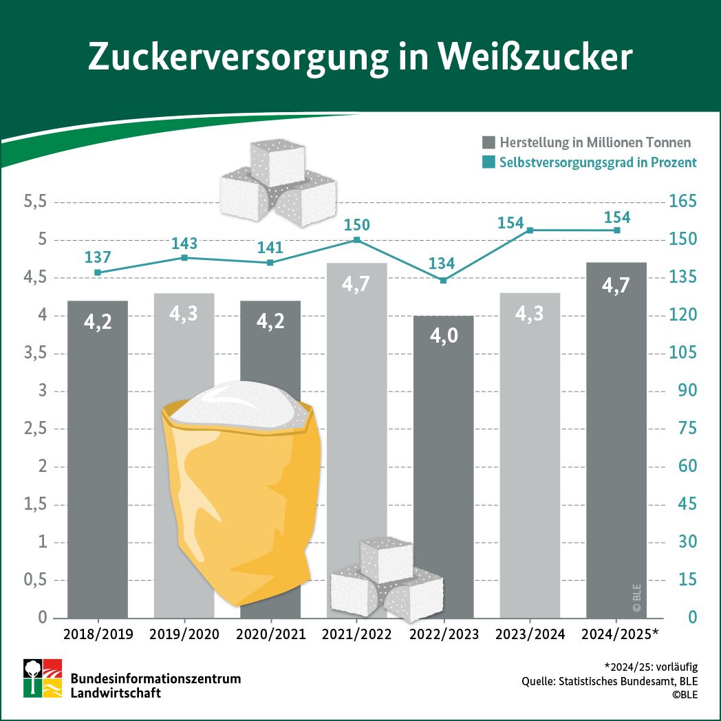 Infografik: Zuckerversorgung in Weißzucker