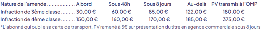 En cas d'infraction de 3ème classe, le montant de l'amende s'élève à 30€ en cas de règlement à bord, 60€ en cas de règlement sous 48 heures, 85€ sous 8 jours, 122€ au delà et 180€ si le PV est transmis à l'OMP. Pour les infractions de 4ème classe, l'amende s'élève à 150€ en cas de paiement à bord, 160€ en cas de paiement sous 48heures, 170€ sous 8 jours, 185€ au delà et 375€ si le PV est transmis à l'OMP.