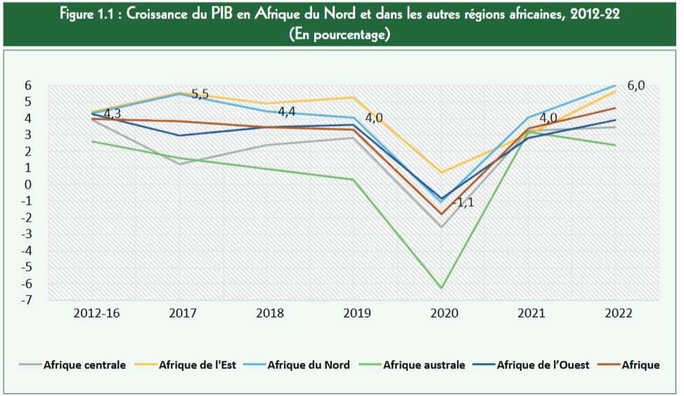 Croissance