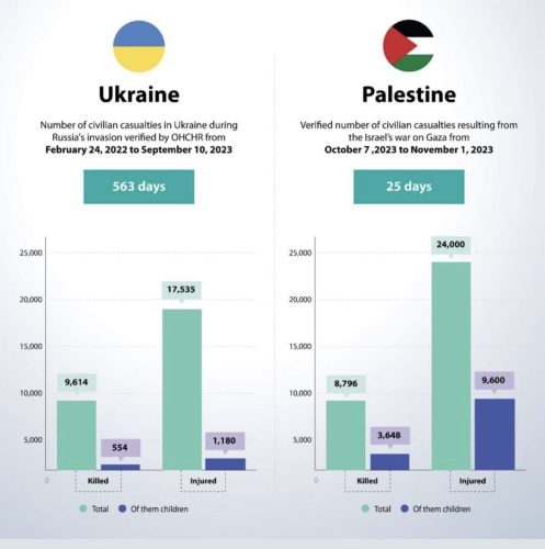 comparaison morts russie ukraine