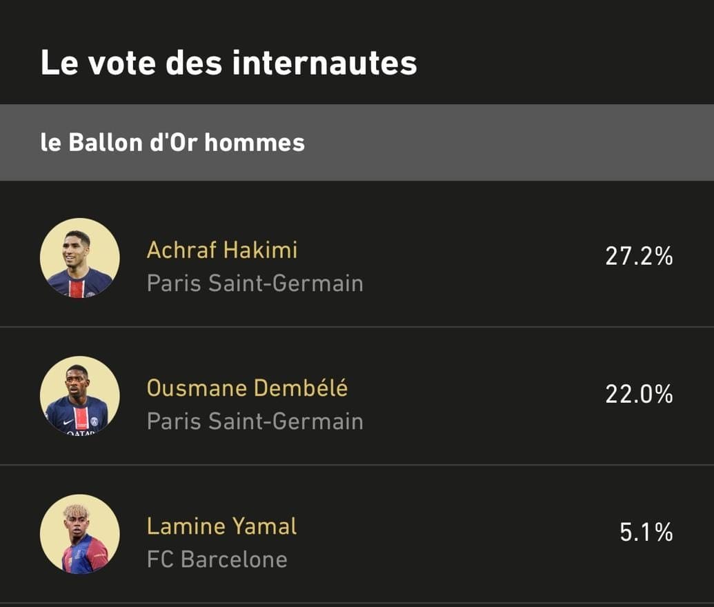 Achraf Hakimi en tête du Ballon d’Or des internautes