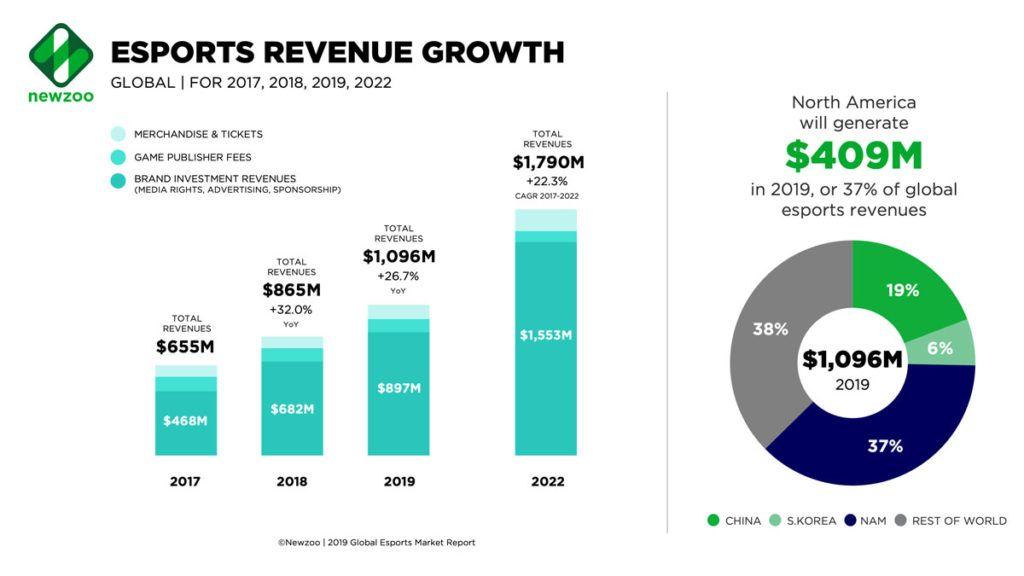 Investing in esports Purpose Investments