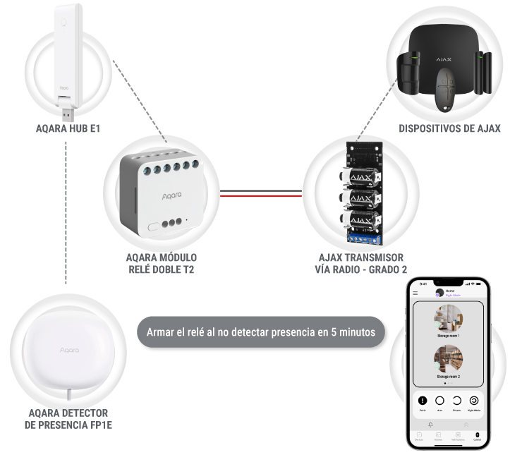 sistema de alarma trasteros