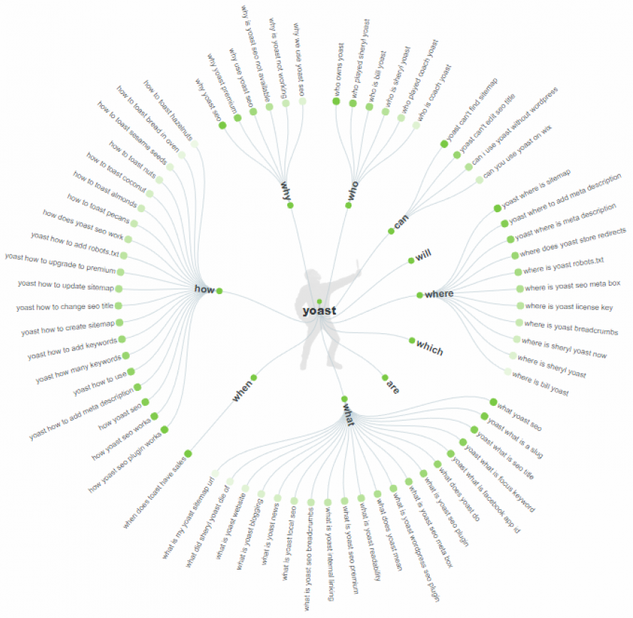 Yoast-Keywords-AnswerThePublic