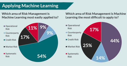 Machine learning in financial services