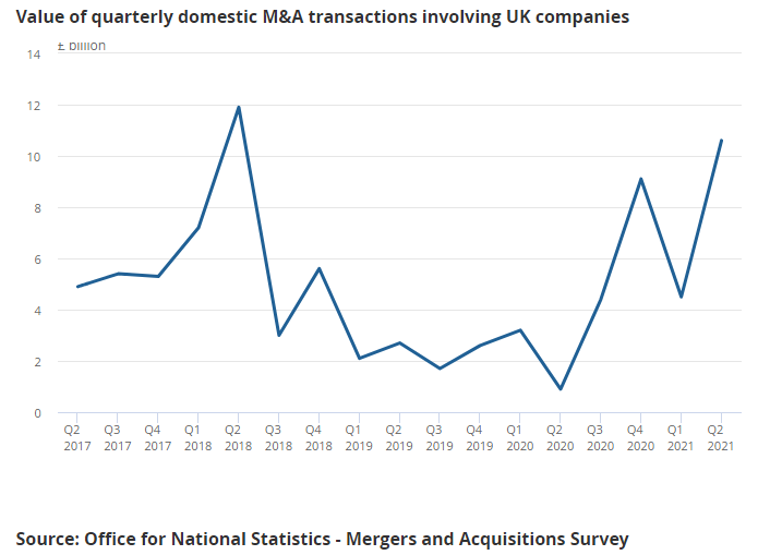 ONS value of domestic M&A transactions
