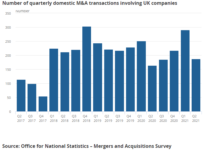 ONS domestic M&A transactions