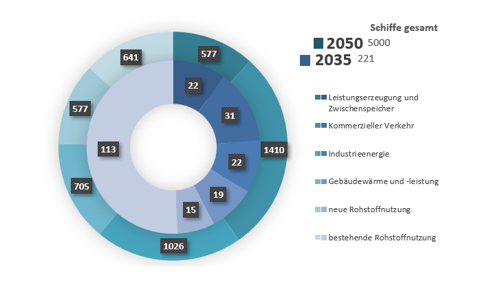 Bedarf an Schiffen bis 2050