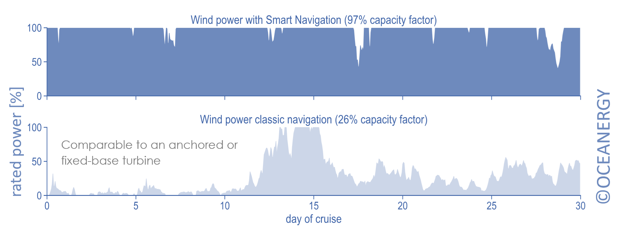 Smart navigierte gegenüber statischer Windenergie
