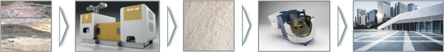 HYPERCON-Anlage mit Aufbereitung (Mahlen) und Betonproduktion (Mischen).