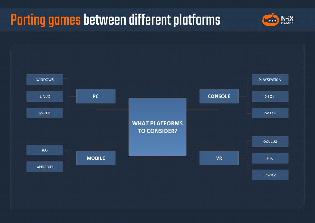 game porting to different platforms