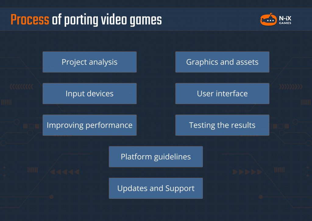 video game porting process