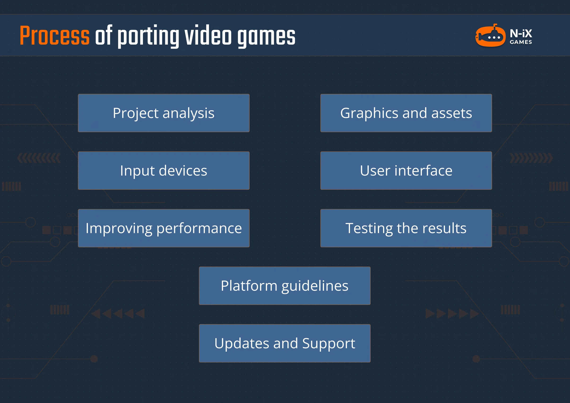 video game porting process