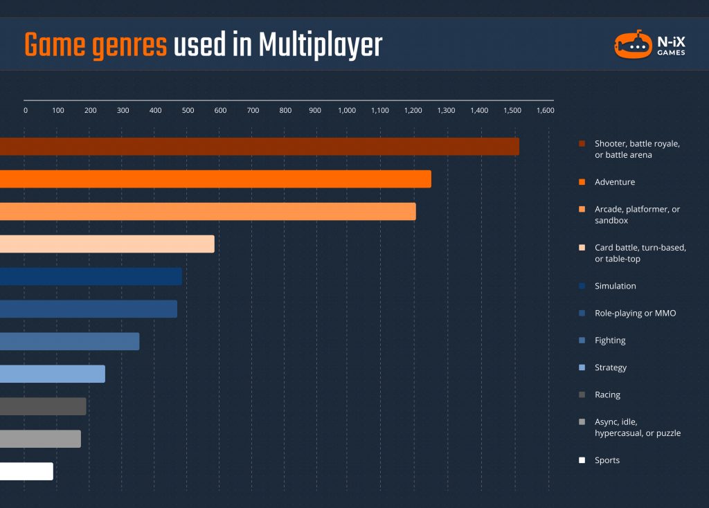 multiplayer games genres