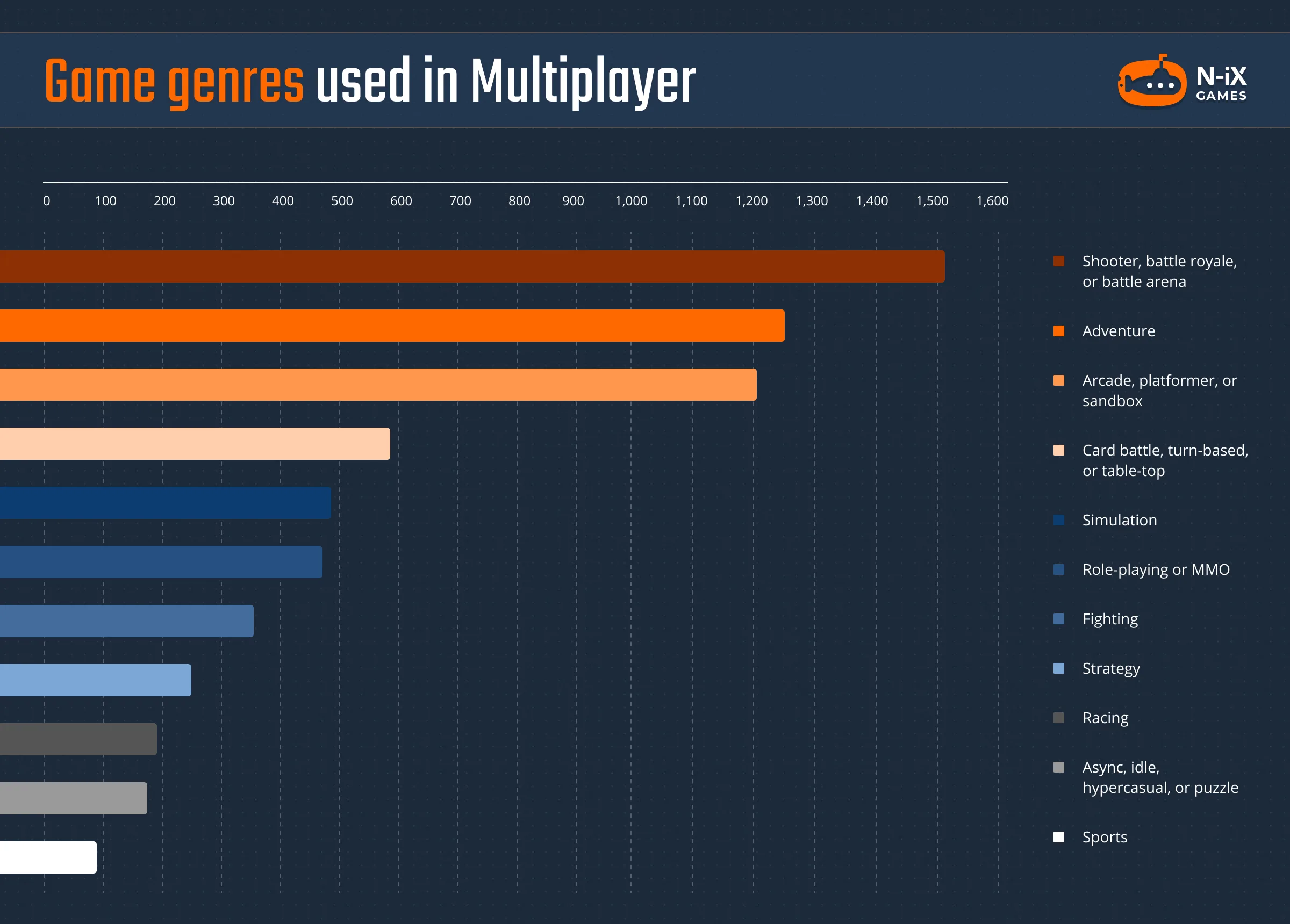 multiplayer games genres