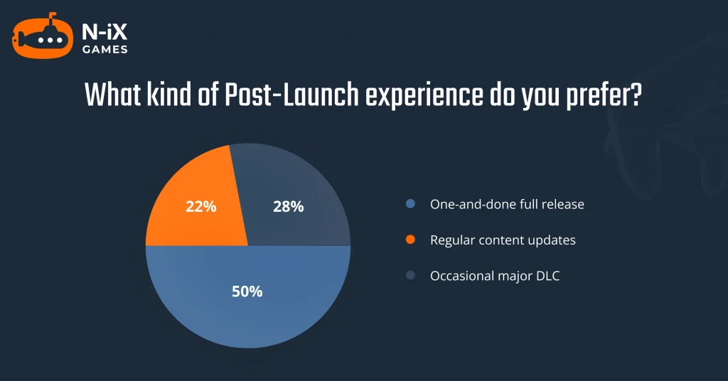 post-launch game support preferences