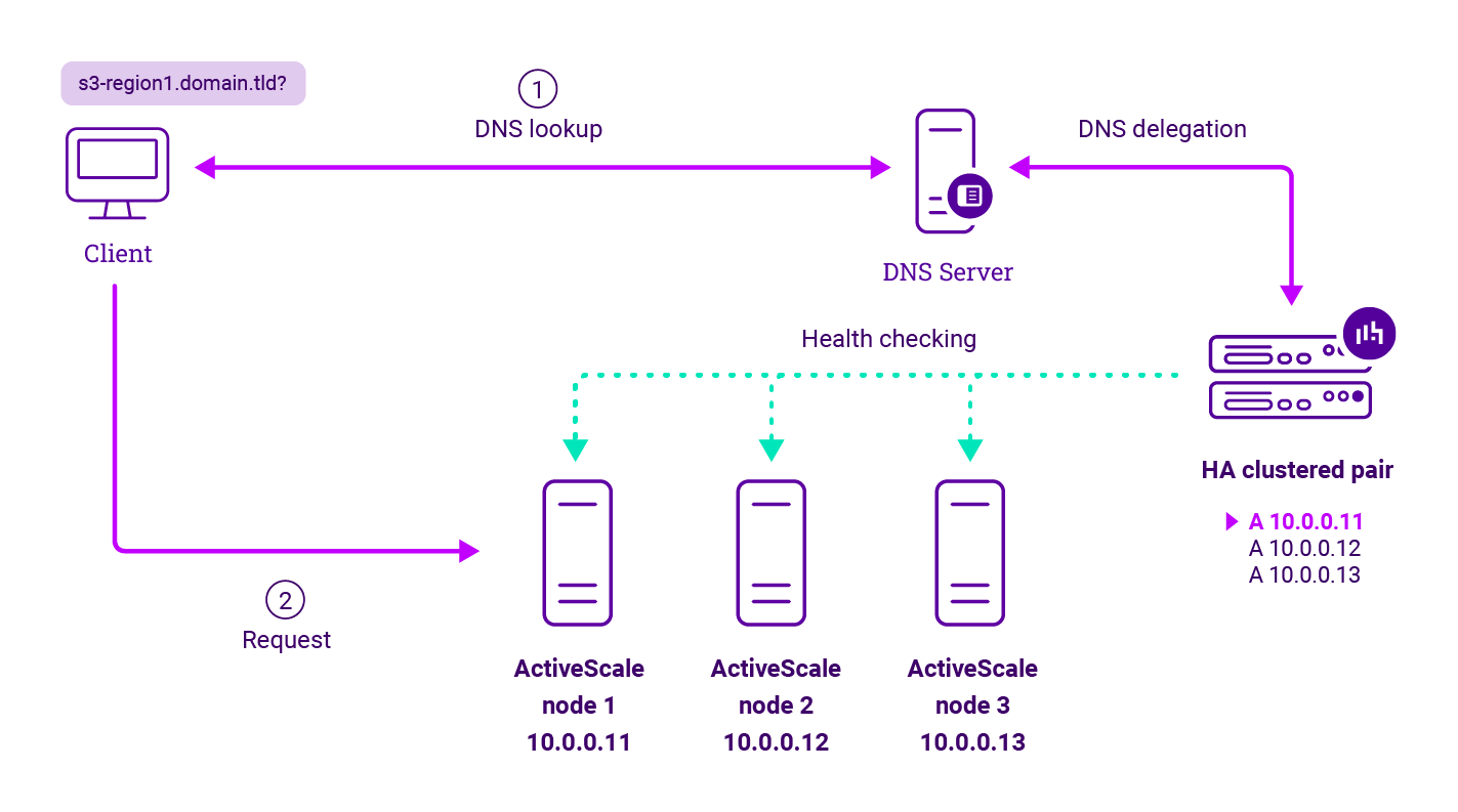 Network diagram featuring Client with s3-region1.domain.tld?, DNS lookup, request, DNS delegation, Loadbalancer HA clustered pair that is health checking ActiveScale nodes.
