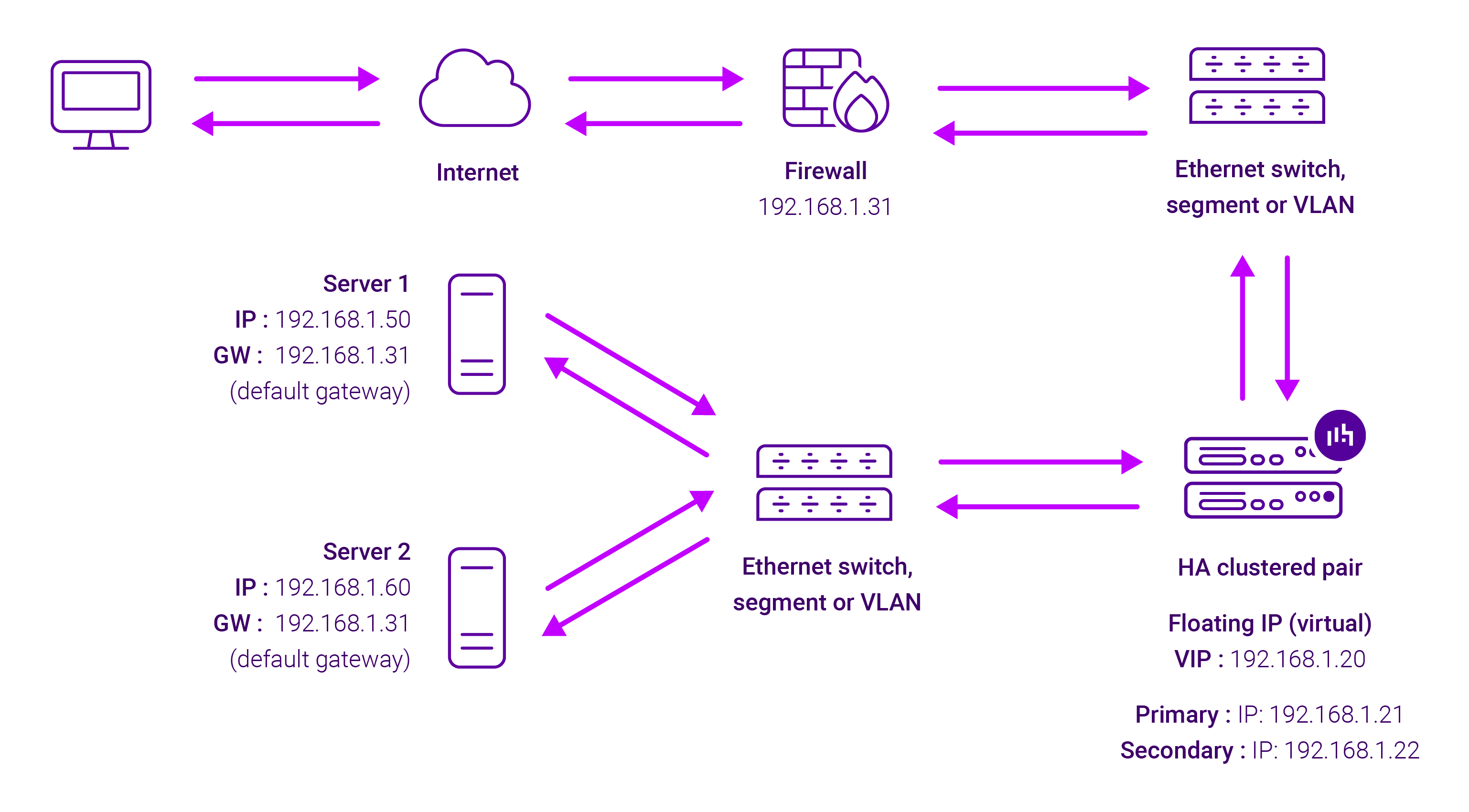 Layer 4 SNAT / Layer 7 Reverse Proxy Network Diagram Loadbalancer