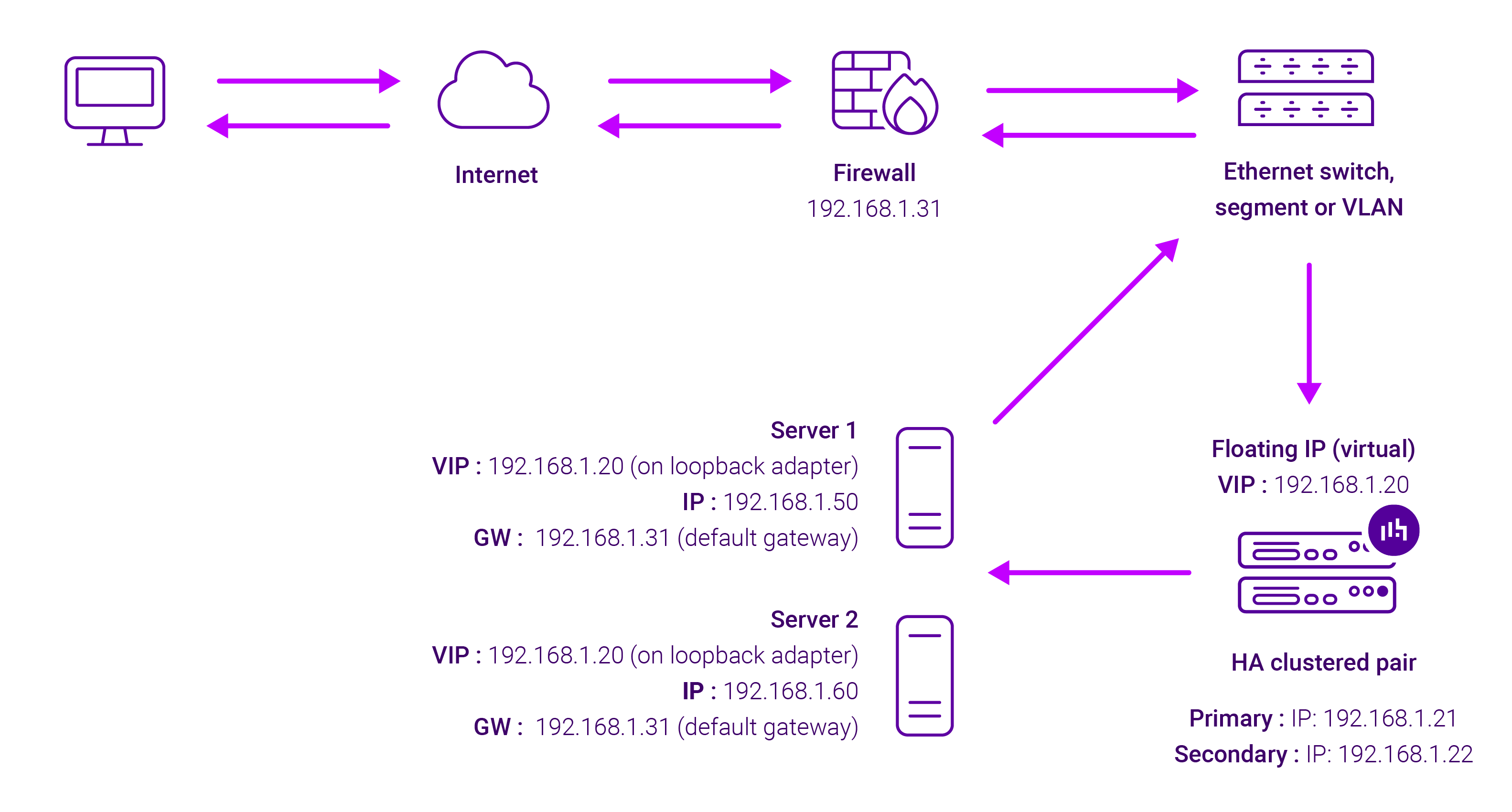 Layer 4 DR Mode Network Diagram Loadbalancer
