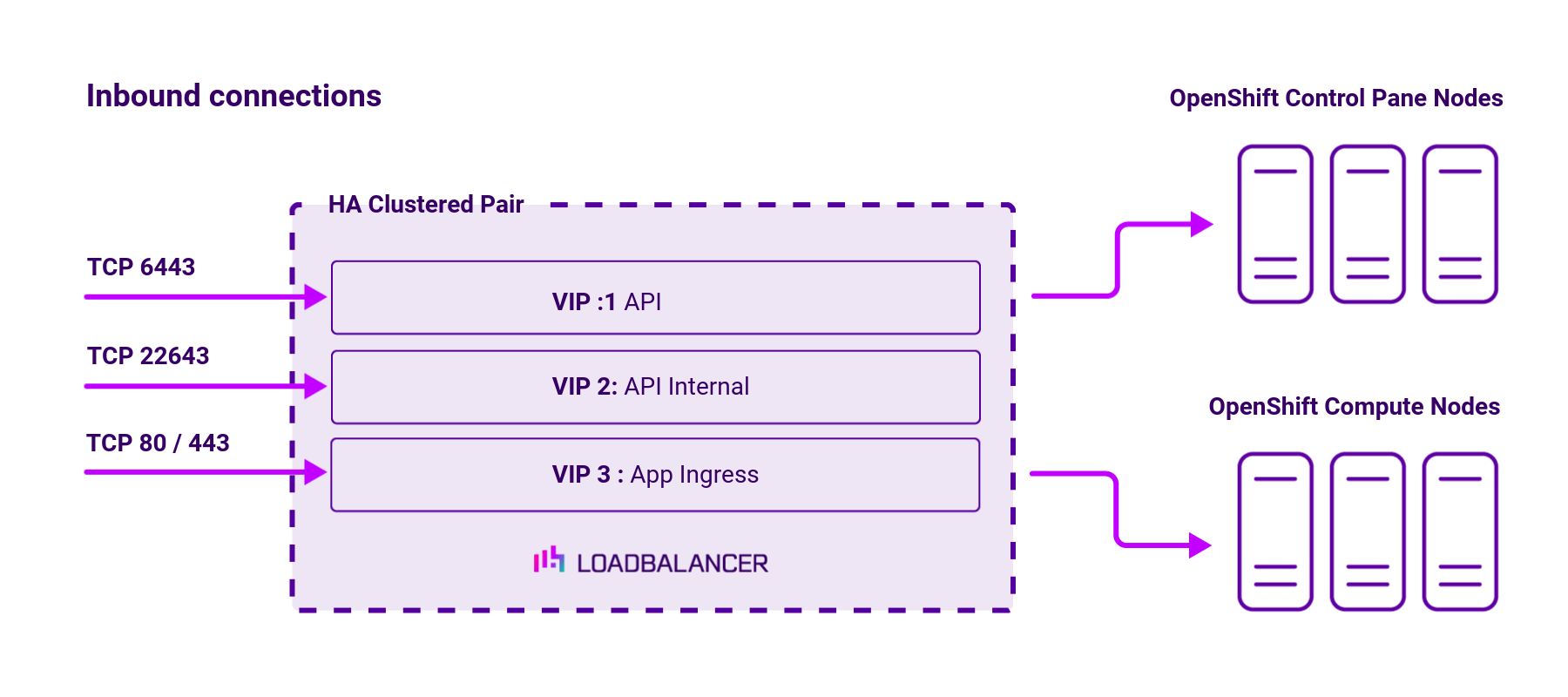 OpenShift deployment concept network diagram