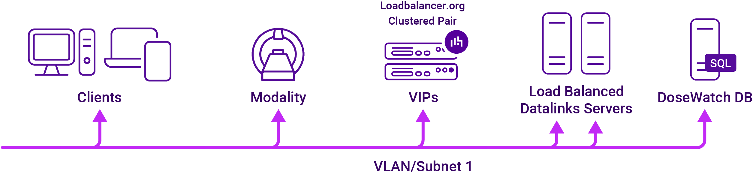 VLAN subnet single arm mode network diagram Loadbalancer