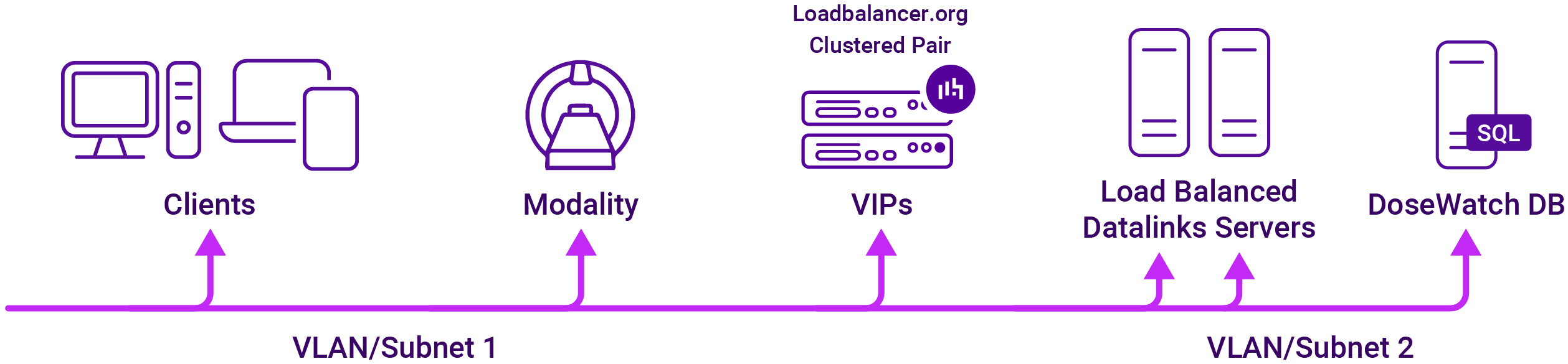 VLAN subnet two arm mode network diagram Loadbalancer