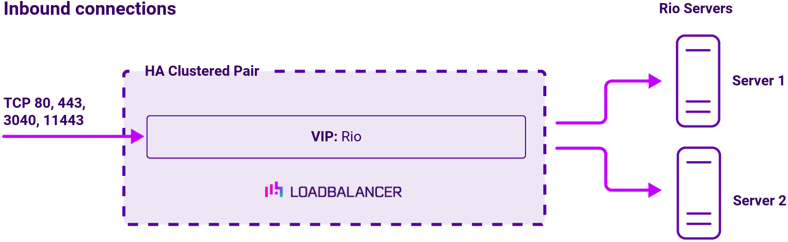 DC Access RIO EPR, Network Diagram, Loadbalancer.org