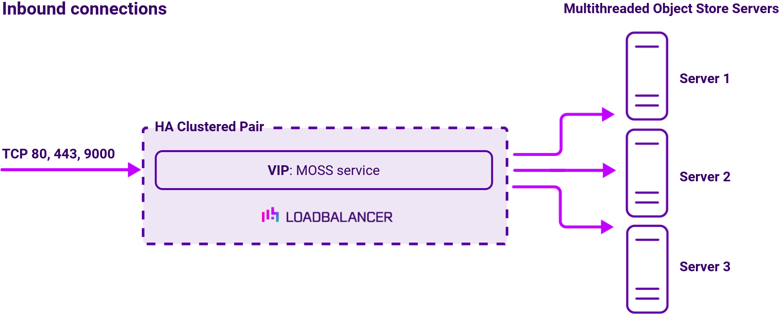 DC HPE Ezmeral, Network Diagram, Loadbalancer.org