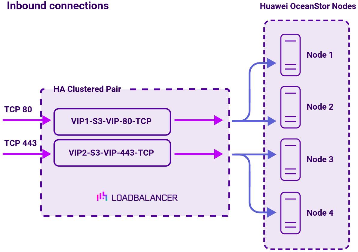 DC Huawei OceanStor, Network Diagram, Loadbalancer.org