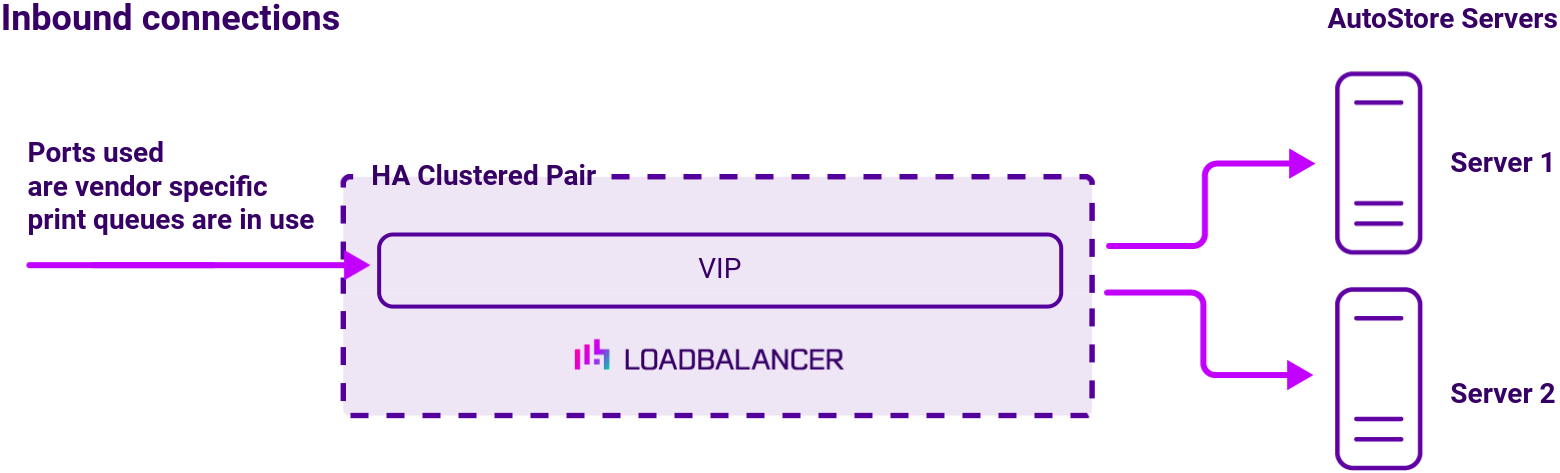 DC Kofax Control Suite (AutoStore), Network Diagram, Loadbalancer.org