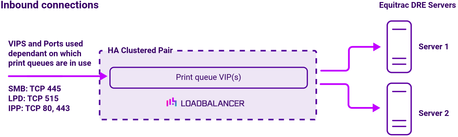 DC Kofax Control Suite (Equitrac x 1), Network Diagram, Loadbalancer.org