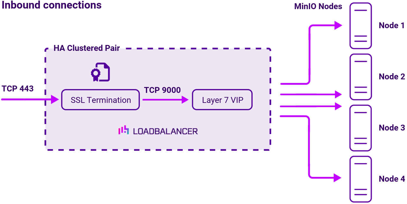 DC MinIO, Network Diagram, Loadbalancer.org