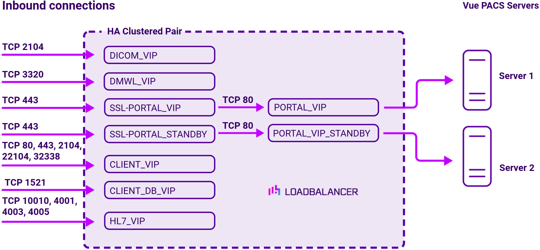 DC Philips VuePACS, Network Diagram, Loadbalancer.org