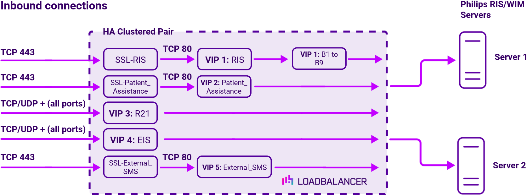 Philips HCIS | Loadbalancer (WIM RIS), Network Diagram, Loadbalancer.org