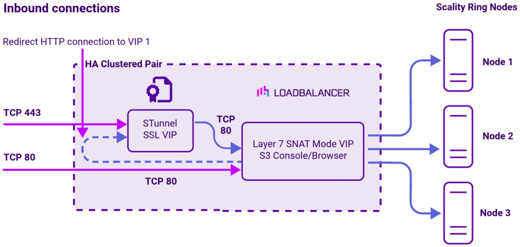 DC Scality RING, Network Diagram, Loadbalancer.org