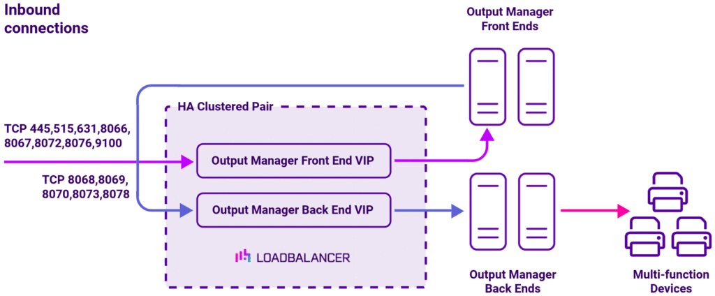 DC Kofax Control Suite (Output Manager), Network Diagram, Loadbalancer.org