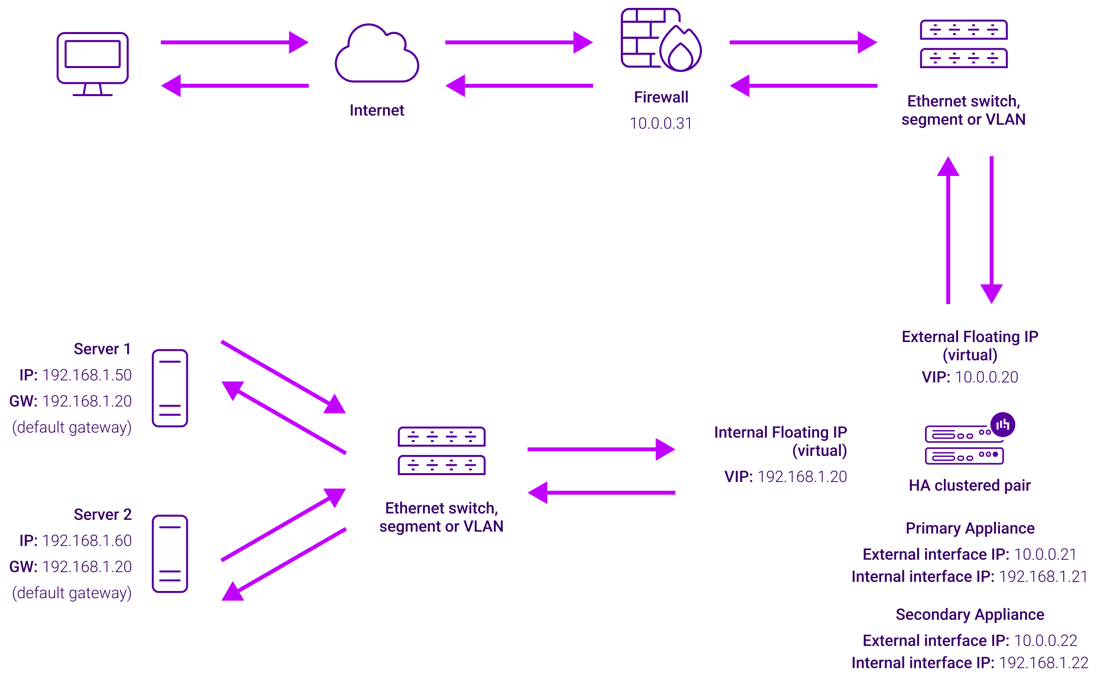 Layer 4 NAT Mode Network Diagram