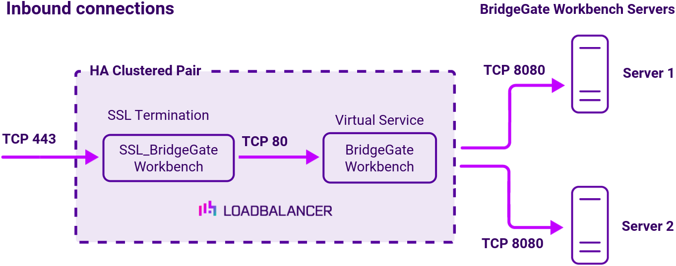 DC BridgeGate Workbench, Network Diagram, Loadbalancer.org