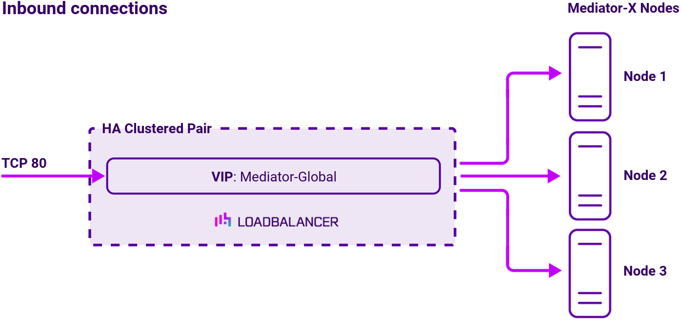 DC Evertz (simple deployment), Network Diagram, Loadbalancer.org