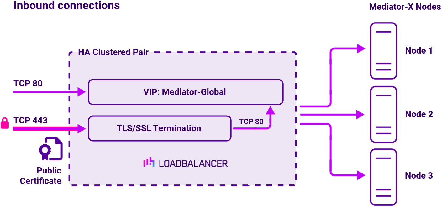 DC Evertz (TLS-based encryption), Network Diagram, Loadbalancer.org
