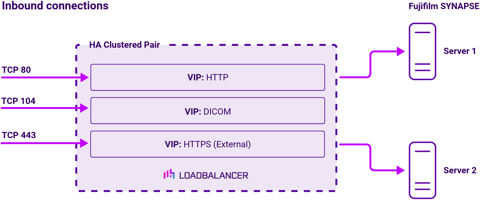 DC Fujifilm Synapse, Network Diagram, Loadbalancer.org