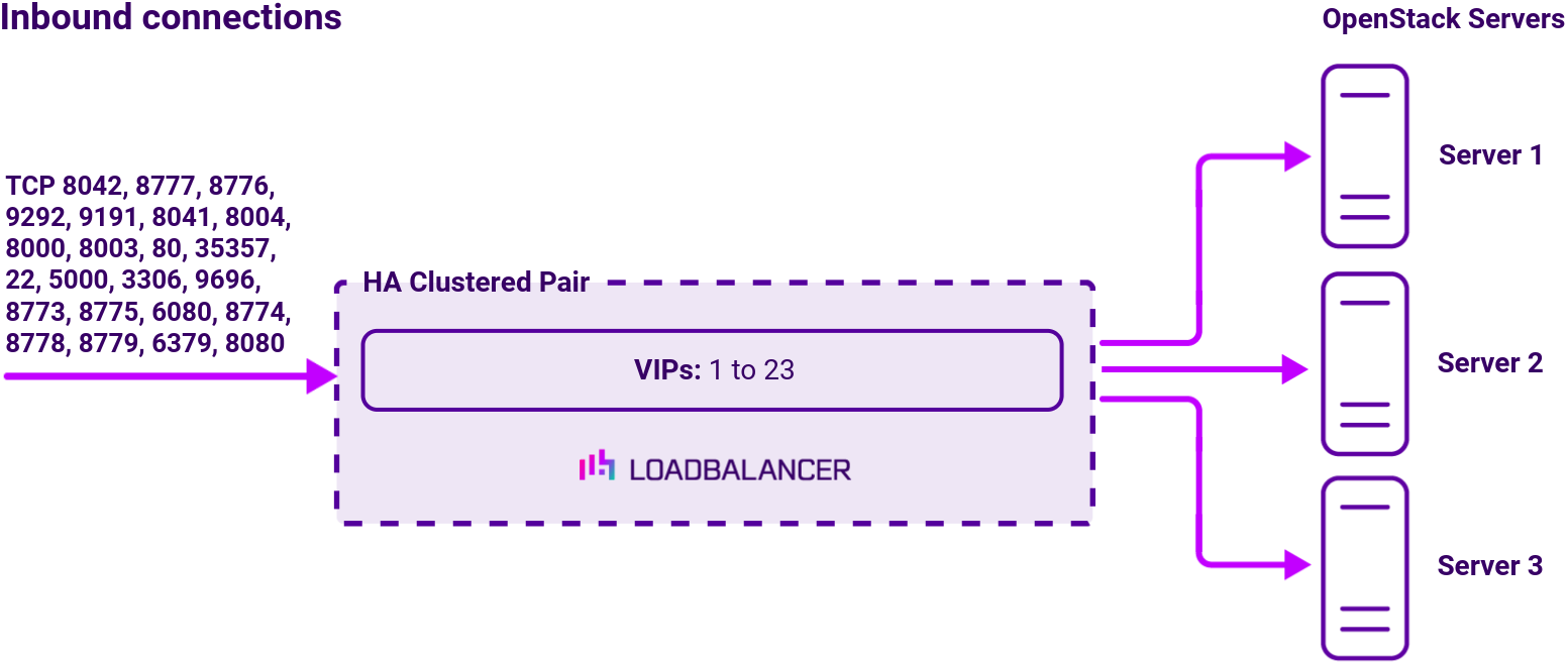 DC OpenStack, Network Diagram, Loadbalancer.org