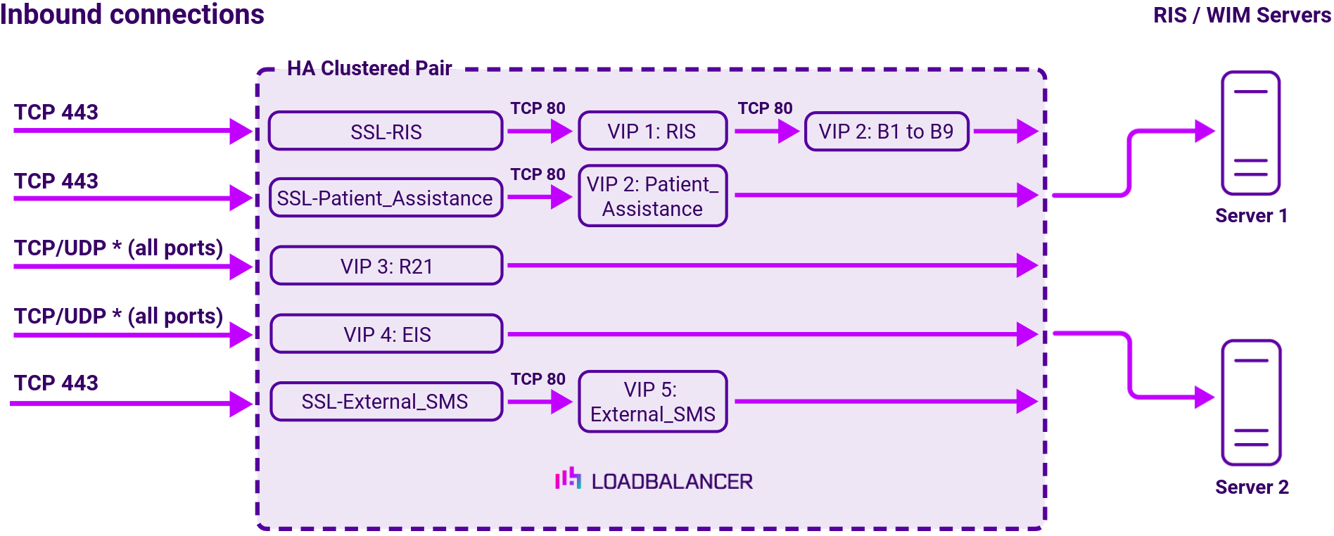 DC Philips WIM RIS, Network Diagram, Loadbalancer.org