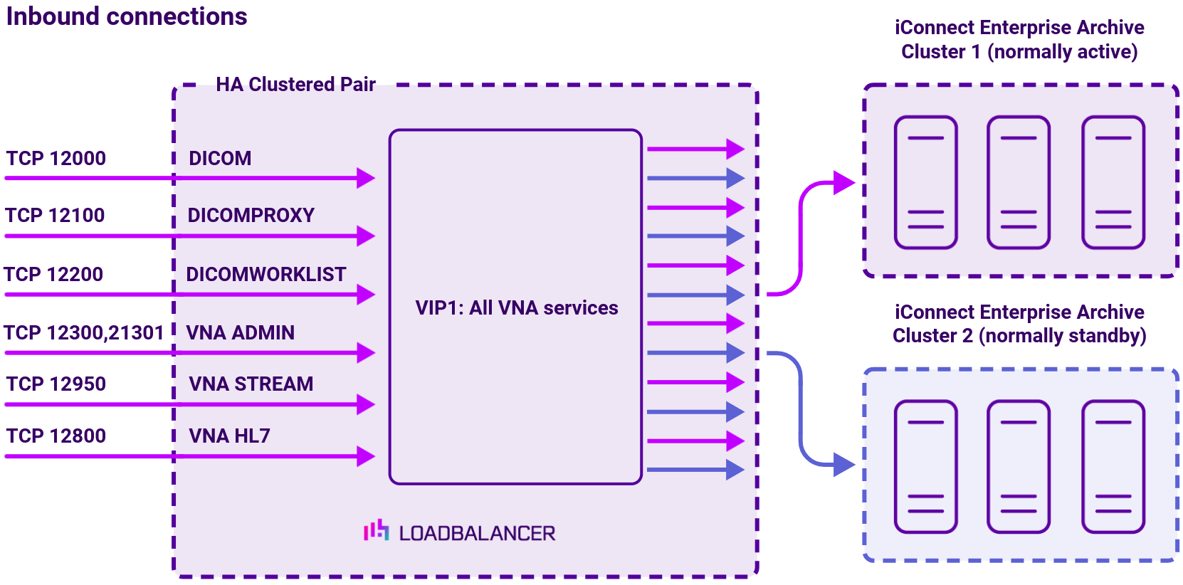 DC Merative (iConnect Enterprise Archive), Network Diagram, Loadbalancer.org