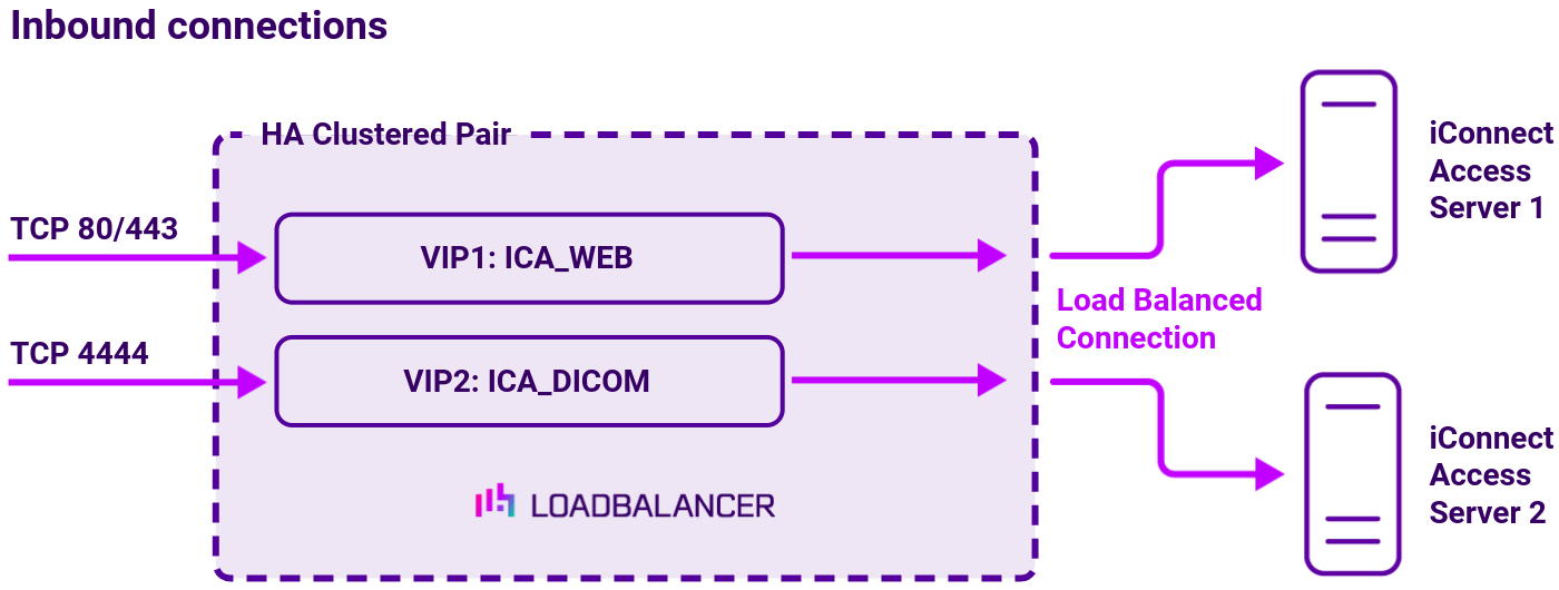 DC Merative (iConnect Access), Network Diagram, Loadbalancer.org